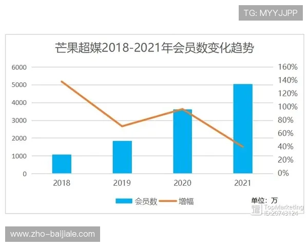 按需付费与会员订阅机制在市场调整期实现互补 拓宽了营收的渠道来源